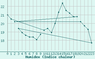 Courbe de l'humidex pour Auch (32)