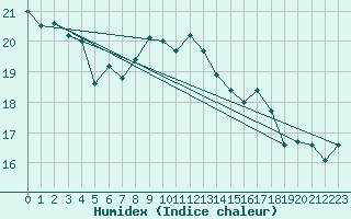 Courbe de l'humidex pour Culdrose