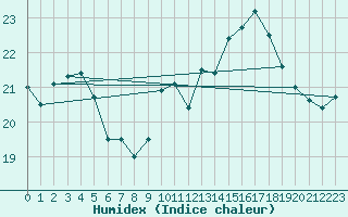 Courbe de l'humidex pour Brignogan (29)