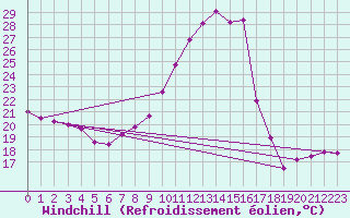 Courbe du refroidissement olien pour Mont-de-Marsan (40)