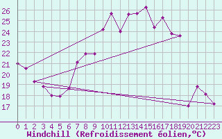 Courbe du refroidissement olien pour Le Bourget (93)