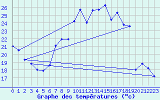 Courbe de tempratures pour Le Bourget (93)