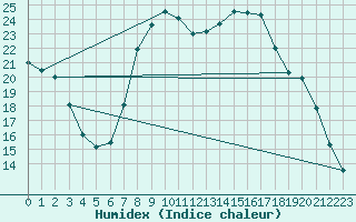 Courbe de l'humidex pour Troyes (10)