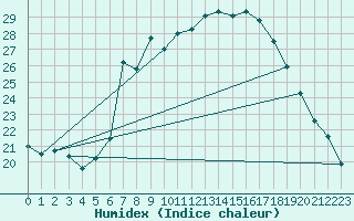 Courbe de l'humidex pour Eisenach