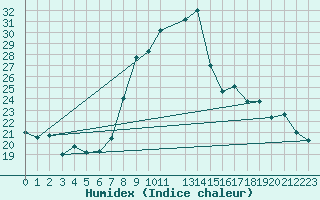 Courbe de l'humidex pour La Comella (And)