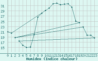 Courbe de l'humidex pour Palacios de la Sierra