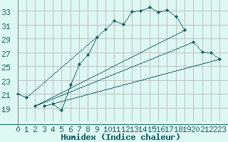 Courbe de l'humidex pour Aigle (Sw)