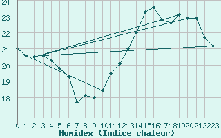 Courbe de l'humidex pour Herserange (54)