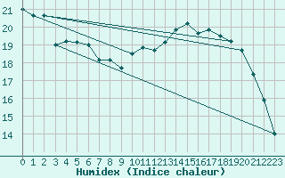 Courbe de l'humidex pour Beitem (Be)