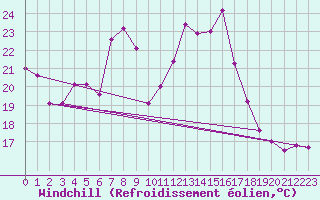 Courbe du refroidissement olien pour Ble / Mulhouse (68)