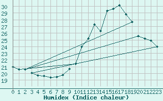 Courbe de l'humidex pour Orange (84)