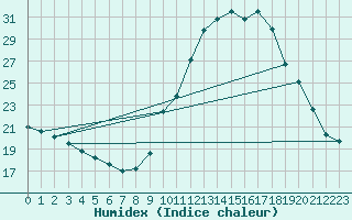 Courbe de l'humidex pour Ajaccio - Campo dell'Oro (2A)