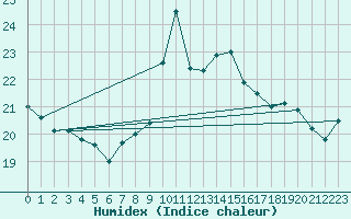 Courbe de l'humidex pour Lisbonne (Po)