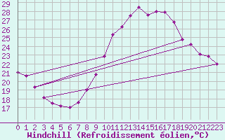 Courbe du refroidissement olien pour Madrid / Retiro (Esp)