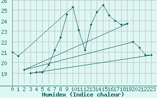 Courbe de l'humidex pour Lisbonne (Po)
