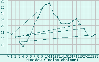 Courbe de l'humidex pour Berlin-Tempelhof