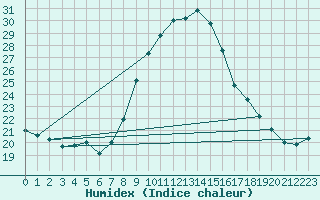 Courbe de l'humidex pour Cabauw Tower