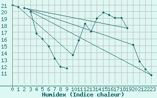 Courbe de l'humidex pour Nostang (56)