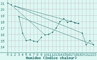 Courbe de l'humidex pour Limoges (87)