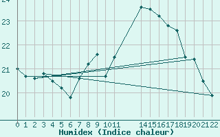 Courbe de l'humidex pour Sint Katelijne-waver (Be)