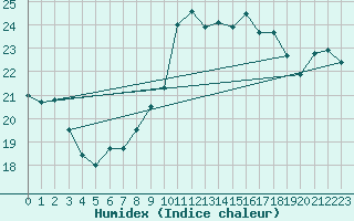 Courbe de l'humidex pour Westermarkelsdorf