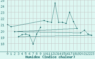 Courbe de l'humidex pour Saint-Michel-Mont-Mercure (85)