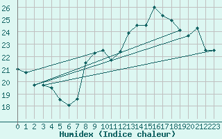 Courbe de l'humidex pour Colmar (68)