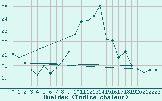 Courbe de l'humidex pour Wels / Schleissheim