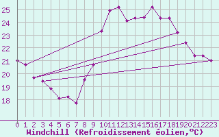 Courbe du refroidissement olien pour Montpellier (34)