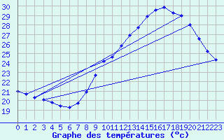 Courbe de tempratures pour Leucate (11)