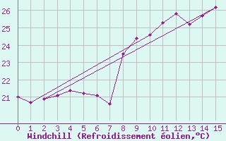 Courbe du refroidissement olien pour Cap Sagro (2B)