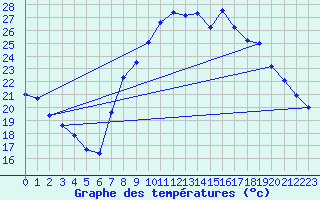 Courbe de tempratures pour Grardmer (88)