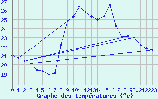 Courbe de tempratures pour Six-Fours (83)