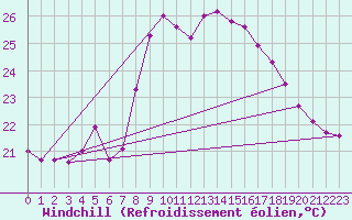 Courbe du refroidissement olien pour Vieste