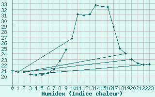 Courbe de l'humidex pour Oviedo