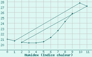 Courbe de l'humidex pour Sinnicolau Mare