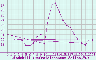 Courbe du refroidissement olien pour Cap Mele (It)