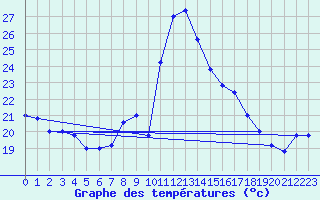 Courbe de tempratures pour Cap Mele (It)