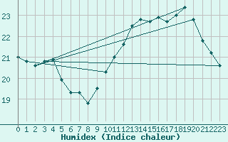 Courbe de l'humidex pour Abbeville (80)