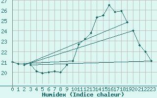 Courbe de l'humidex pour Kernascleden (56)