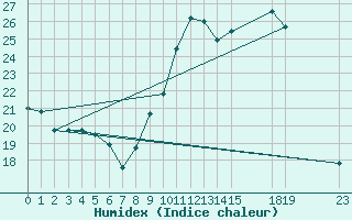 Courbe de l'humidex pour Buzenol (Be)