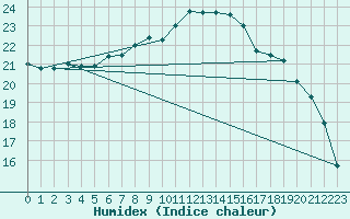 Courbe de l'humidex pour Edinburgh (UK)