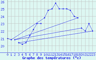 Courbe de tempratures pour Cap Mele (It)