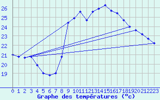 Courbe de tempratures pour Agde (34)