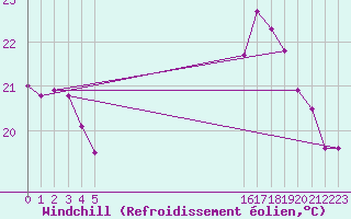 Courbe du refroidissement olien pour Biscarrosse (40)