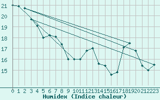 Courbe de l'humidex pour Brignogan (29)