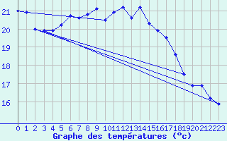 Courbe de tempratures pour Cap de la Hve (76)