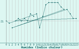 Courbe de l'humidex pour La Coruna