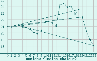 Courbe de l'humidex pour Beauvais (60)