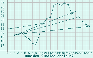 Courbe de l'humidex pour Cap Cpet (83)